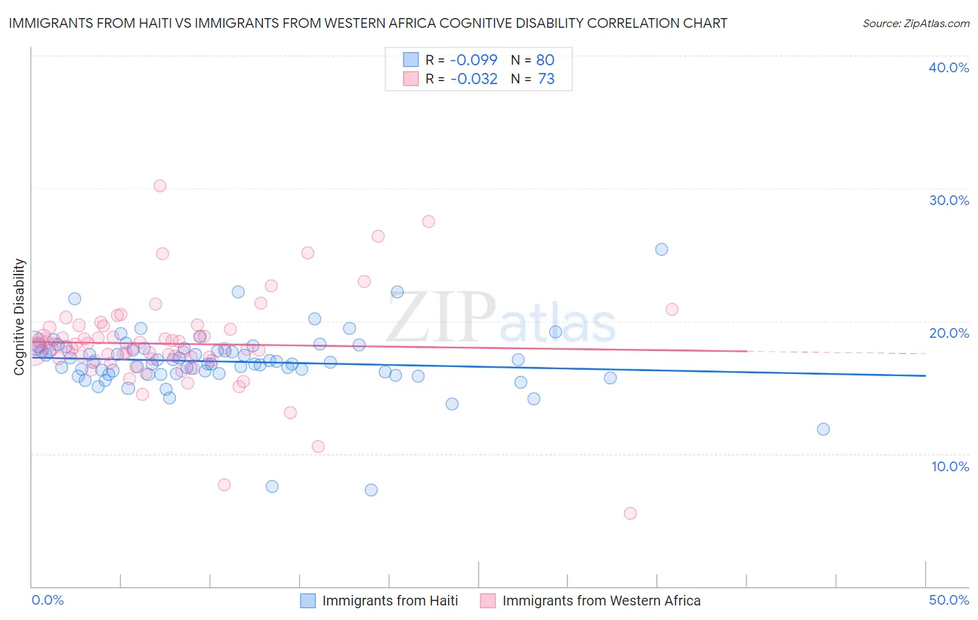 Immigrants from Haiti vs Immigrants from Western Africa Cognitive Disability
