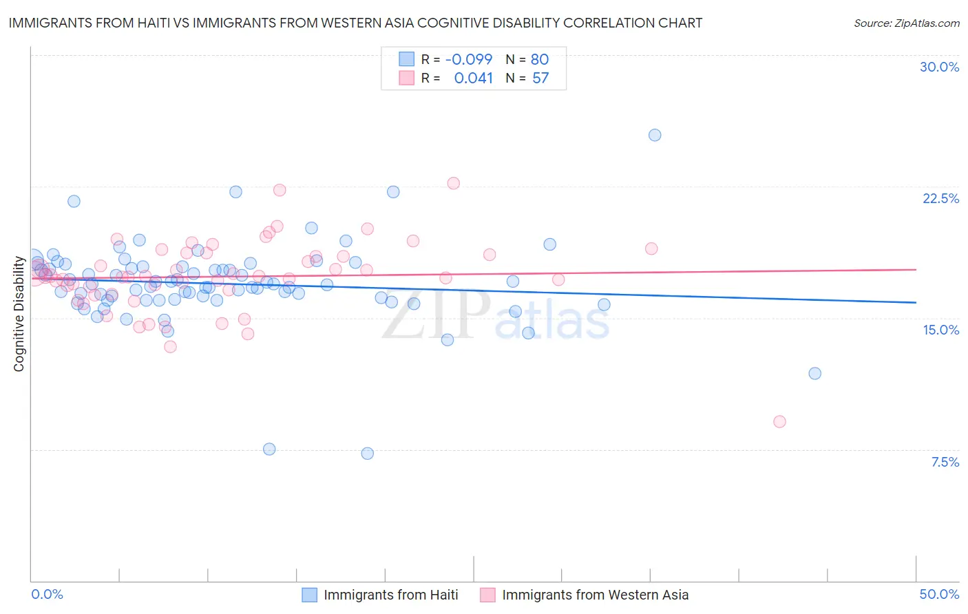 Immigrants from Haiti vs Immigrants from Western Asia Cognitive Disability