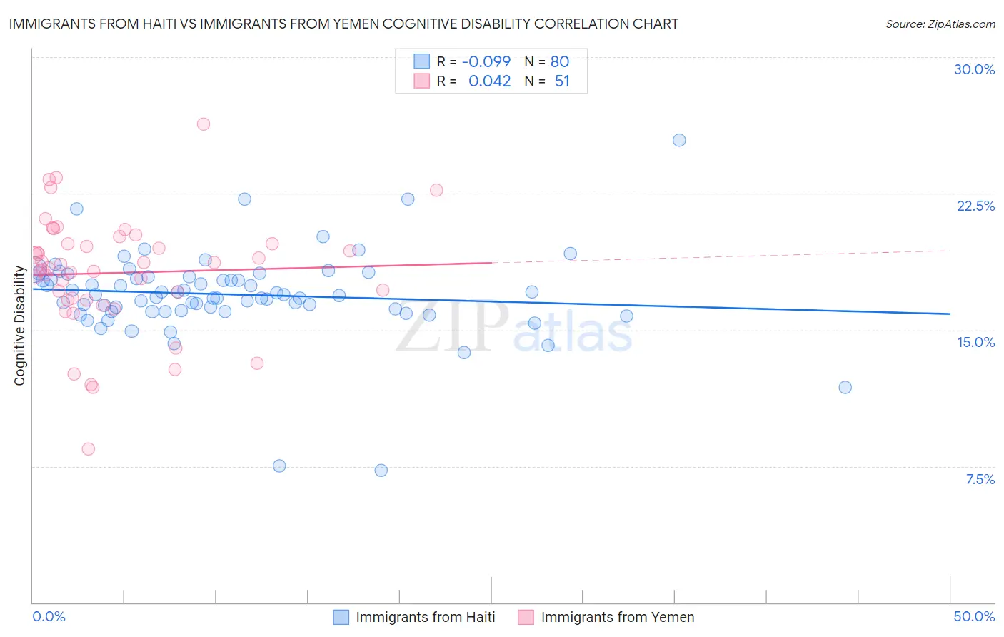 Immigrants from Haiti vs Immigrants from Yemen Cognitive Disability