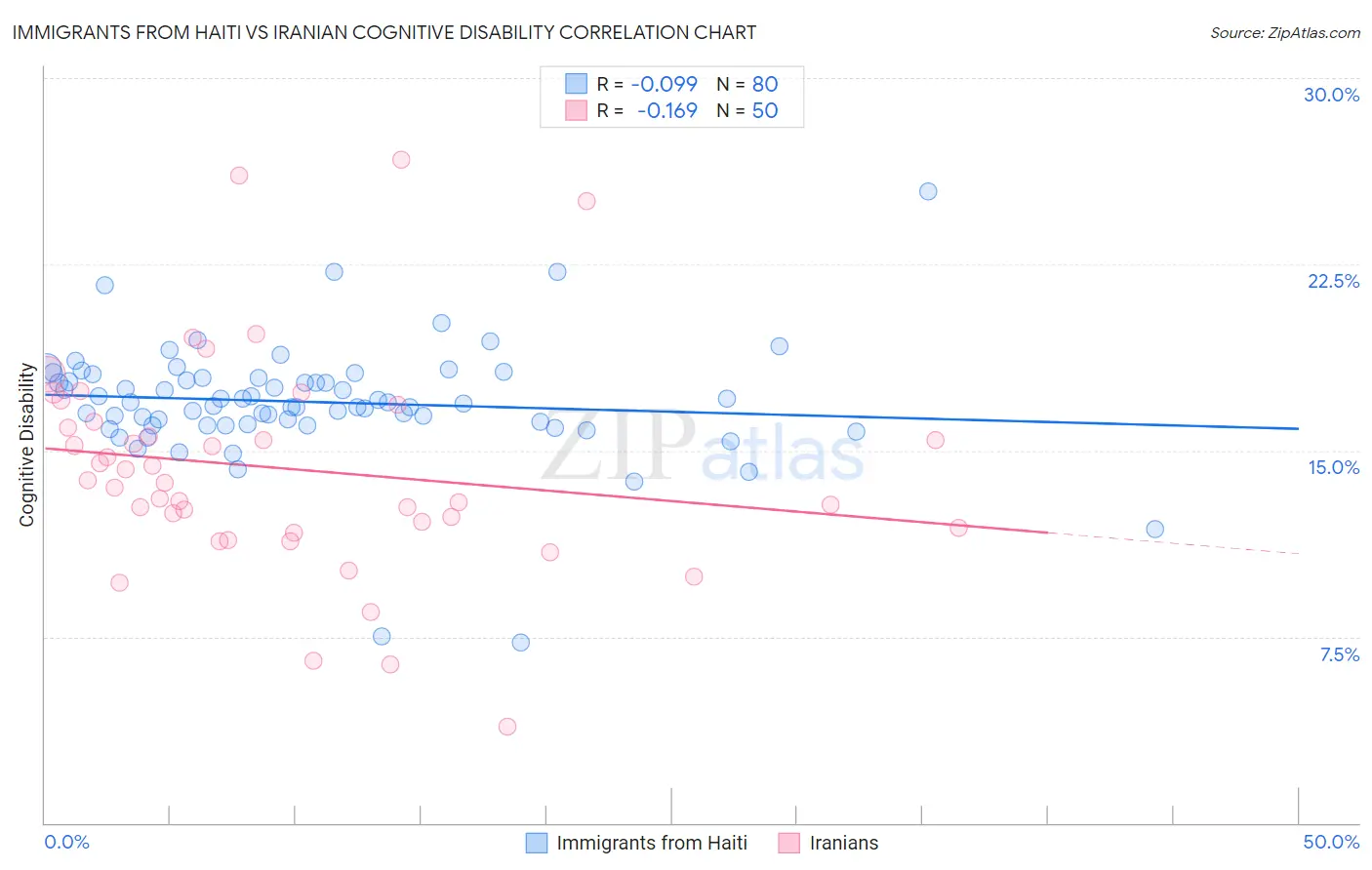 Immigrants from Haiti vs Iranian Cognitive Disability