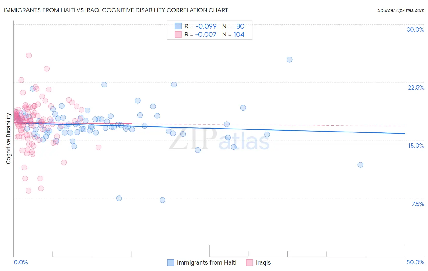 Immigrants from Haiti vs Iraqi Cognitive Disability