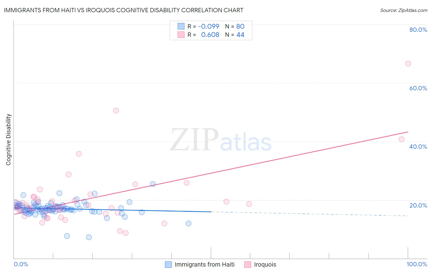 Immigrants from Haiti vs Iroquois Cognitive Disability