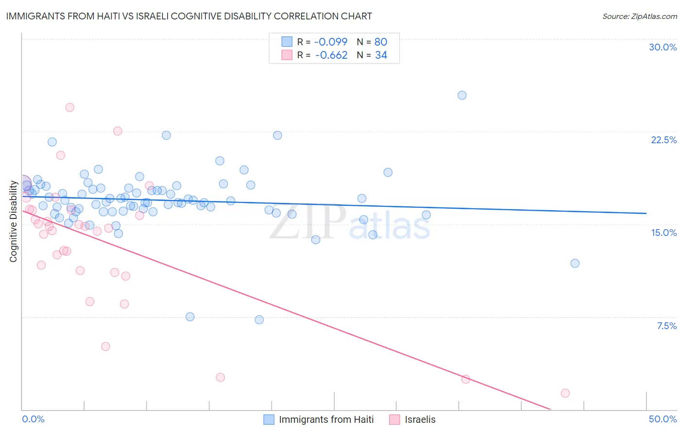 Immigrants from Haiti vs Israeli Cognitive Disability