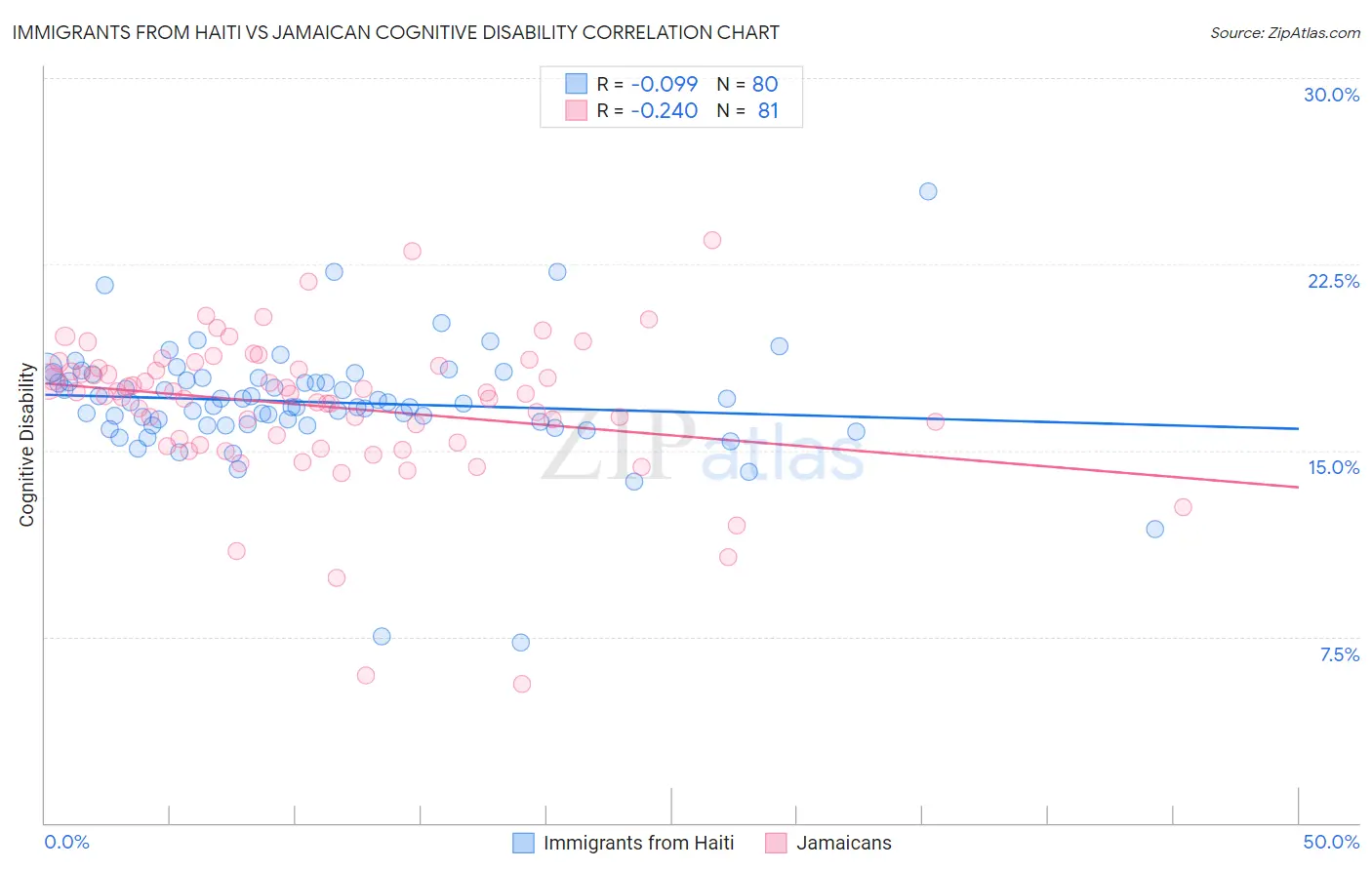 Immigrants from Haiti vs Jamaican Cognitive Disability