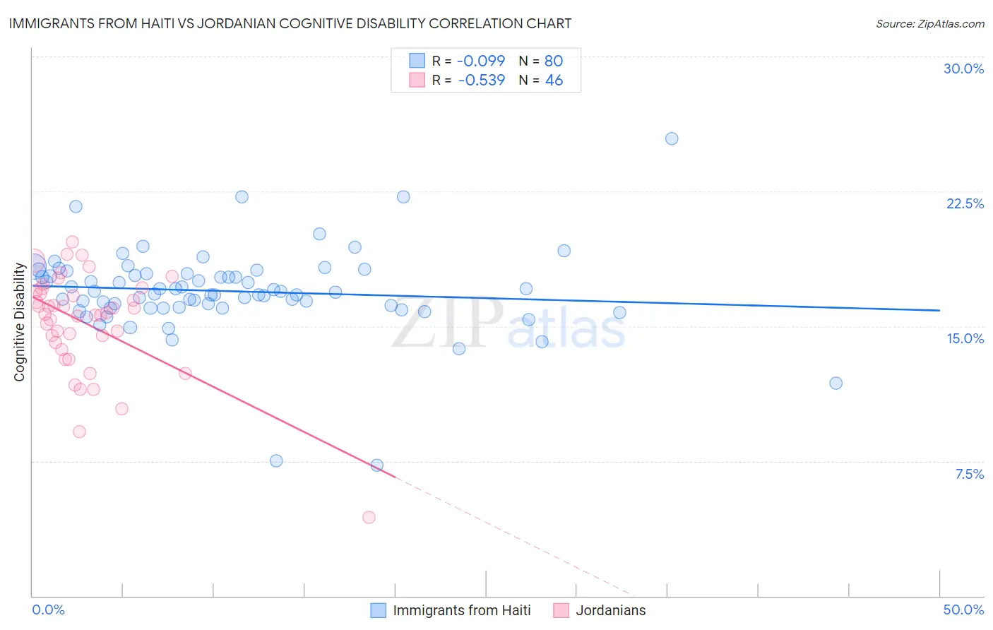 Immigrants from Haiti vs Jordanian Cognitive Disability