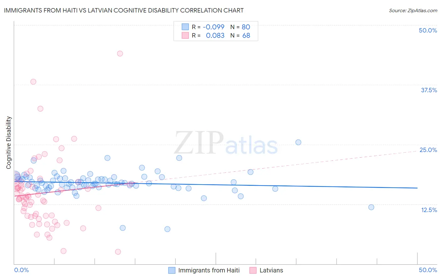 Immigrants from Haiti vs Latvian Cognitive Disability