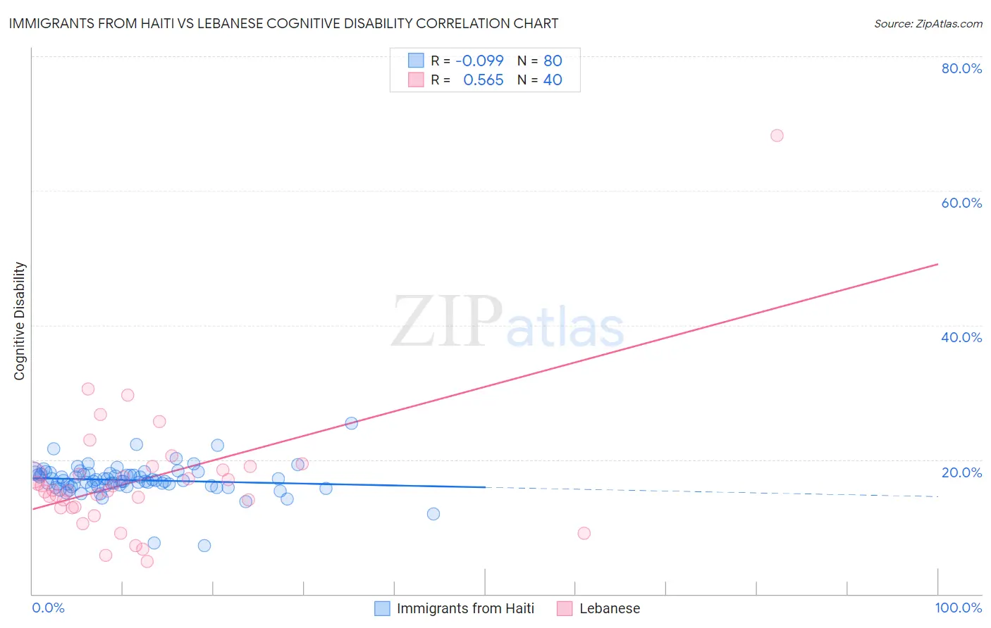 Immigrants from Haiti vs Lebanese Cognitive Disability