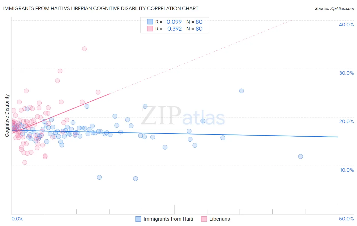 Immigrants from Haiti vs Liberian Cognitive Disability