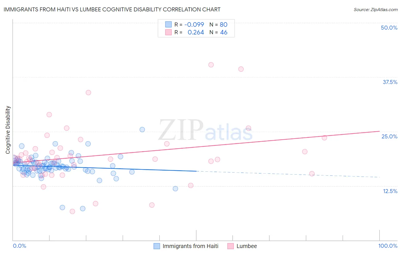 Immigrants from Haiti vs Lumbee Cognitive Disability