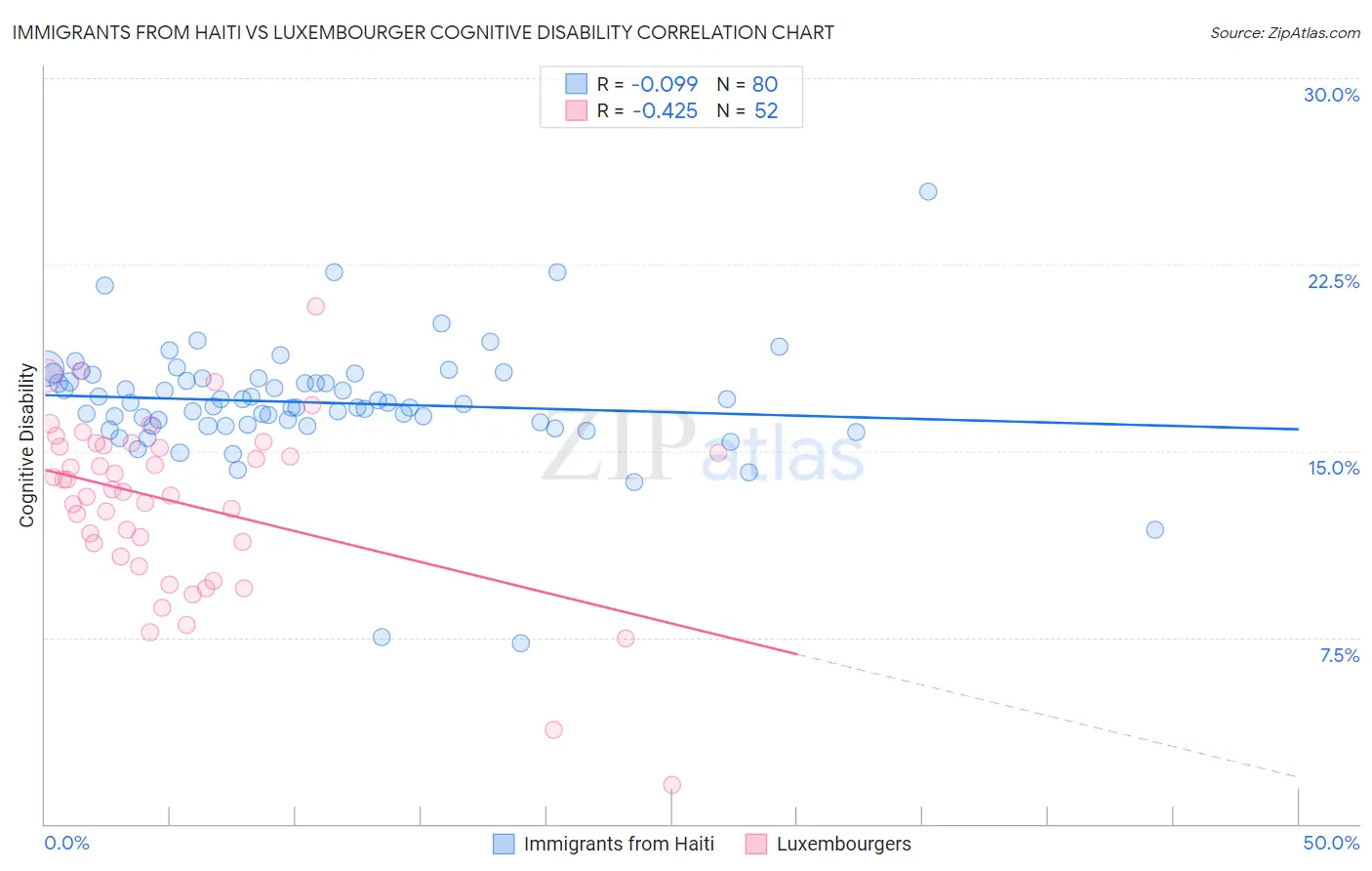 Immigrants from Haiti vs Luxembourger Cognitive Disability