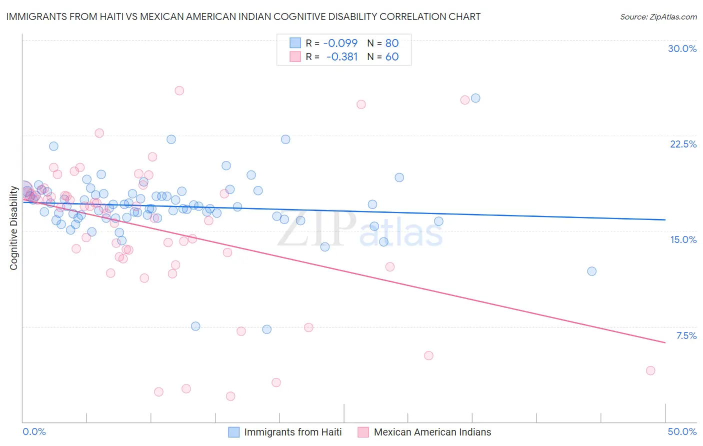 Immigrants from Haiti vs Mexican American Indian Cognitive Disability
