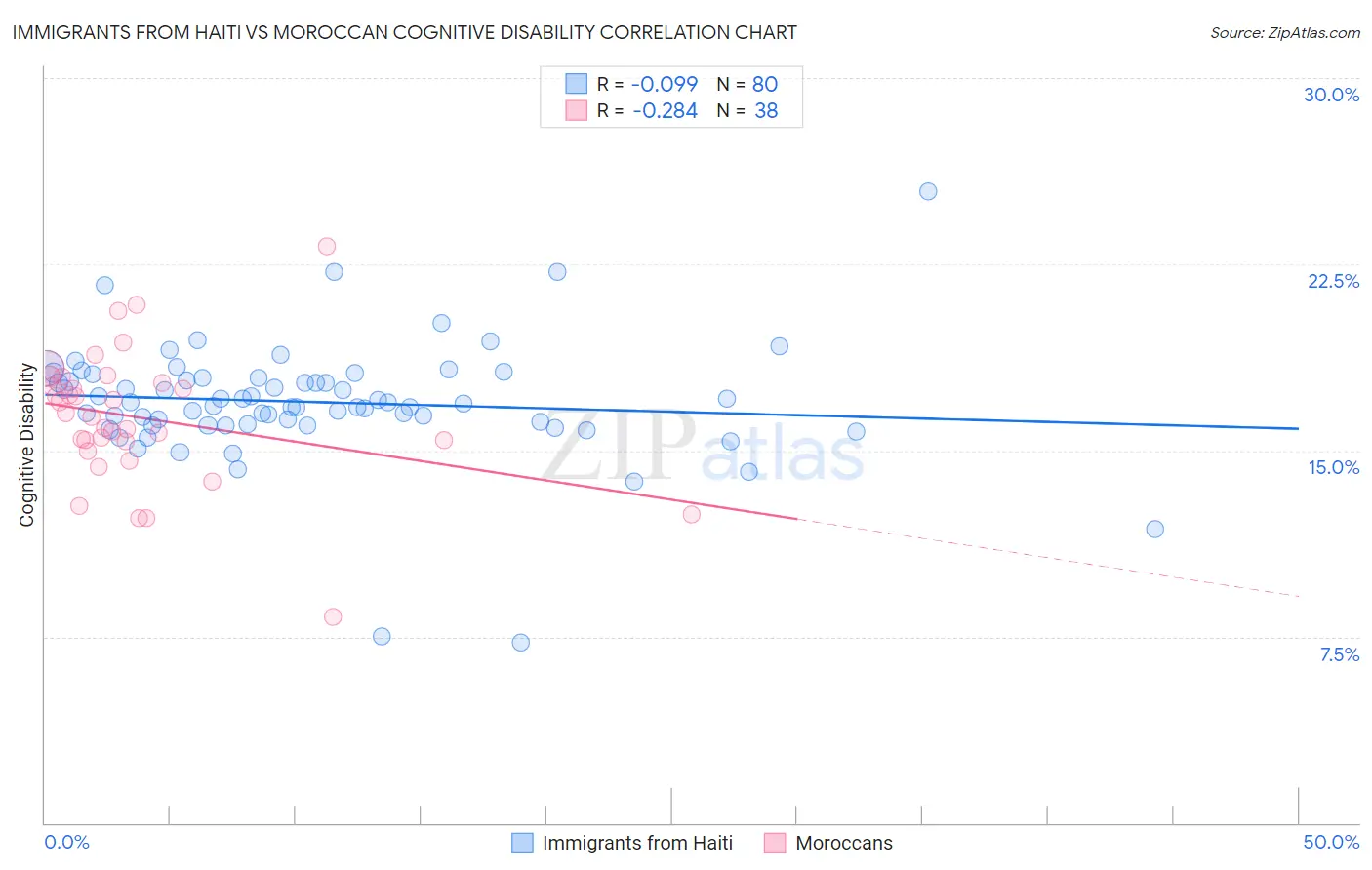 Immigrants from Haiti vs Moroccan Cognitive Disability