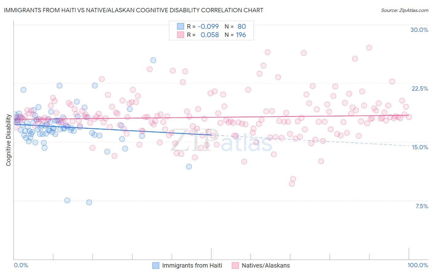 Immigrants from Haiti vs Native/Alaskan Cognitive Disability