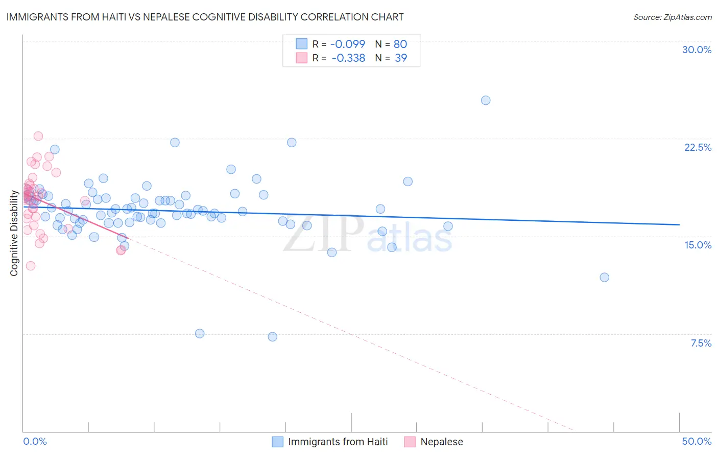 Immigrants from Haiti vs Nepalese Cognitive Disability
