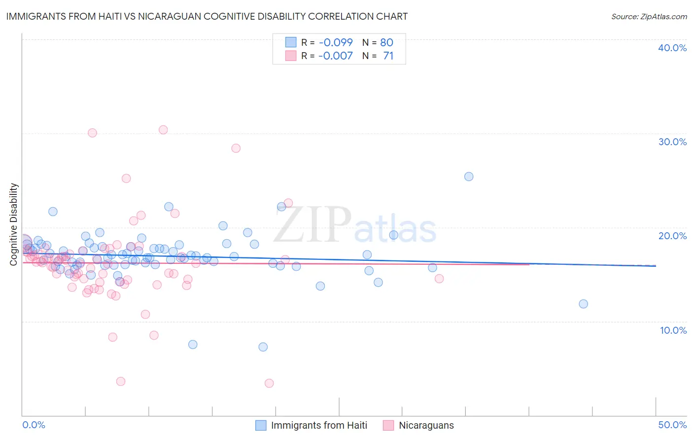 Immigrants from Haiti vs Nicaraguan Cognitive Disability