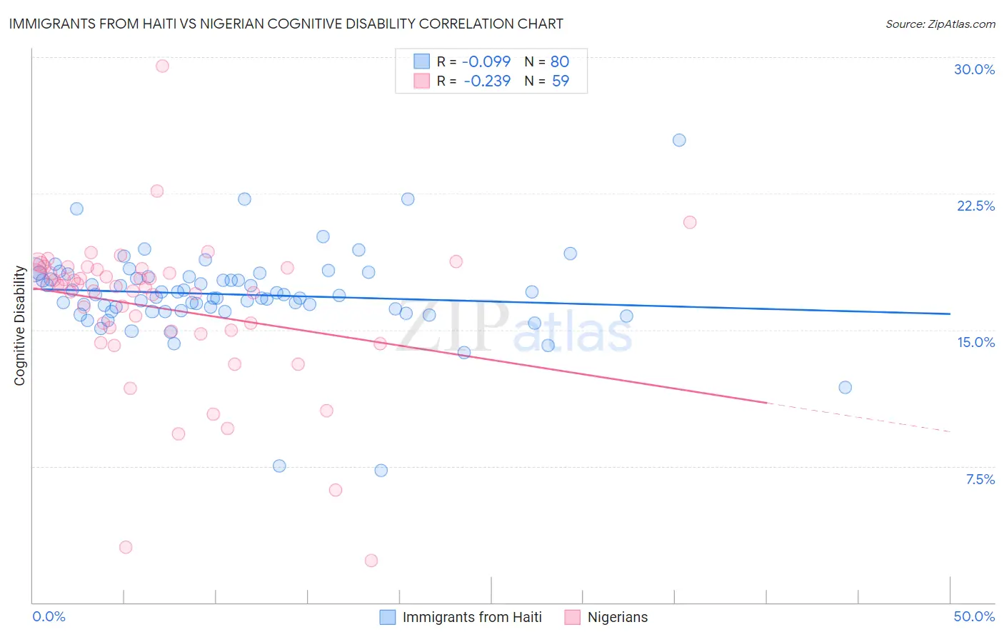 Immigrants from Haiti vs Nigerian Cognitive Disability