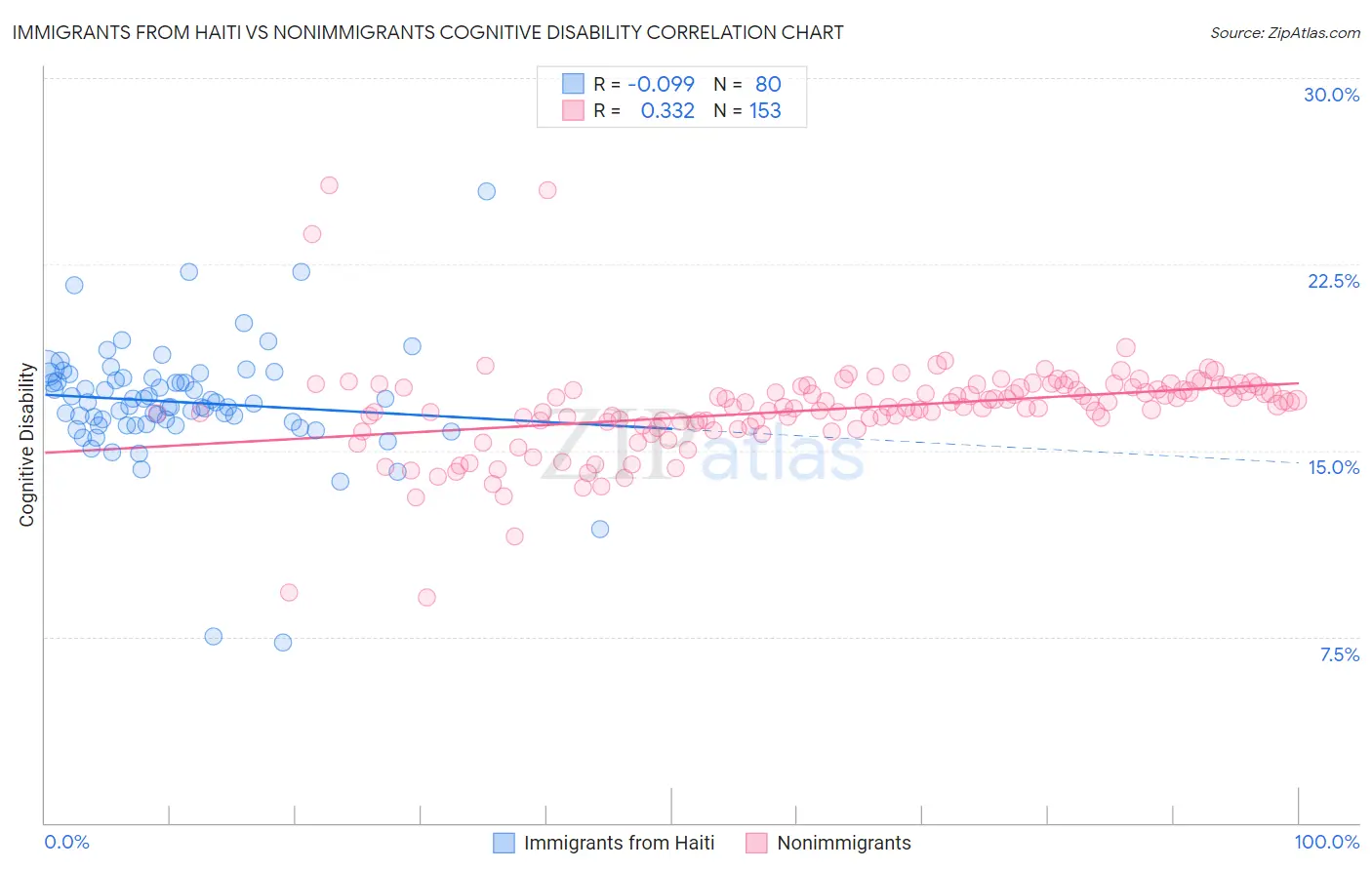 Immigrants from Haiti vs Nonimmigrants Cognitive Disability