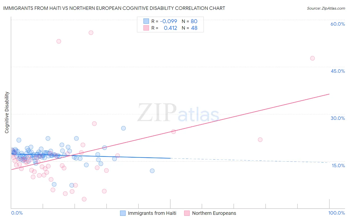 Immigrants from Haiti vs Northern European Cognitive Disability