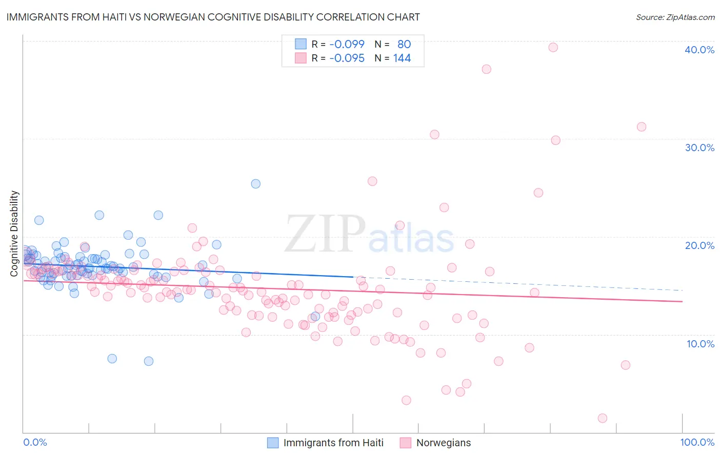 Immigrants from Haiti vs Norwegian Cognitive Disability