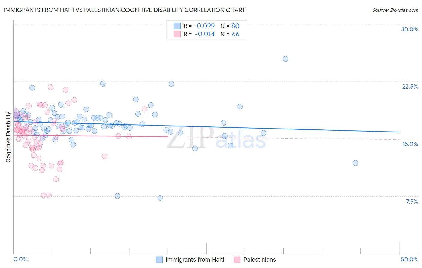 Immigrants from Haiti vs Palestinian Cognitive Disability
