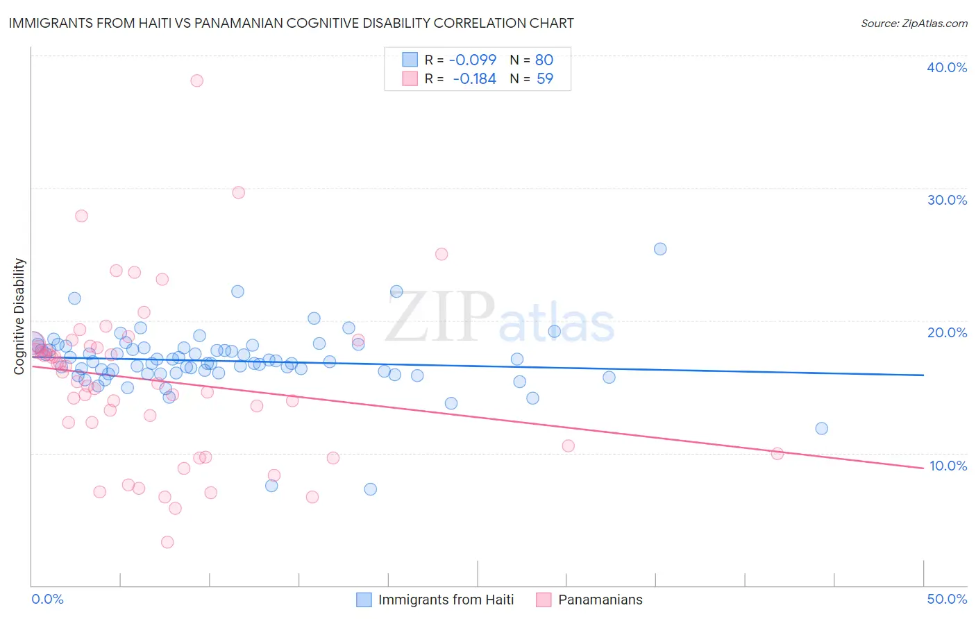 Immigrants from Haiti vs Panamanian Cognitive Disability