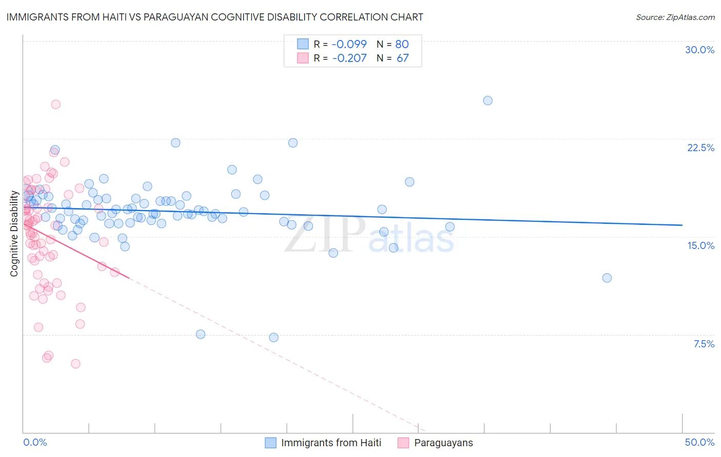 Immigrants from Haiti vs Paraguayan Cognitive Disability