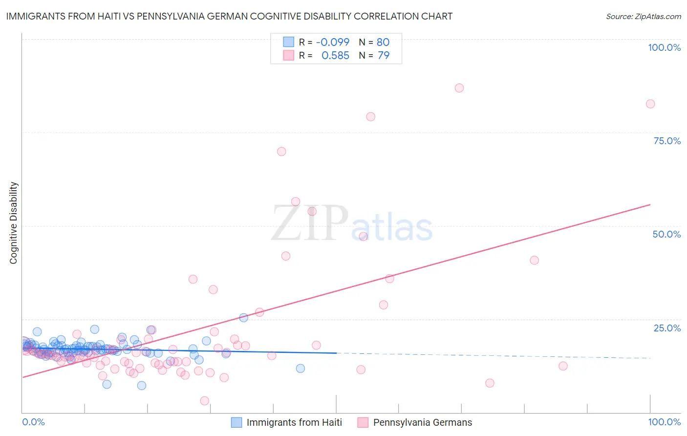 Immigrants from Haiti vs Pennsylvania German Cognitive Disability