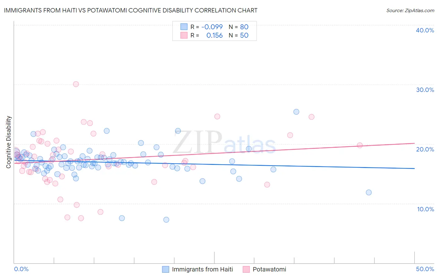 Immigrants from Haiti vs Potawatomi Cognitive Disability