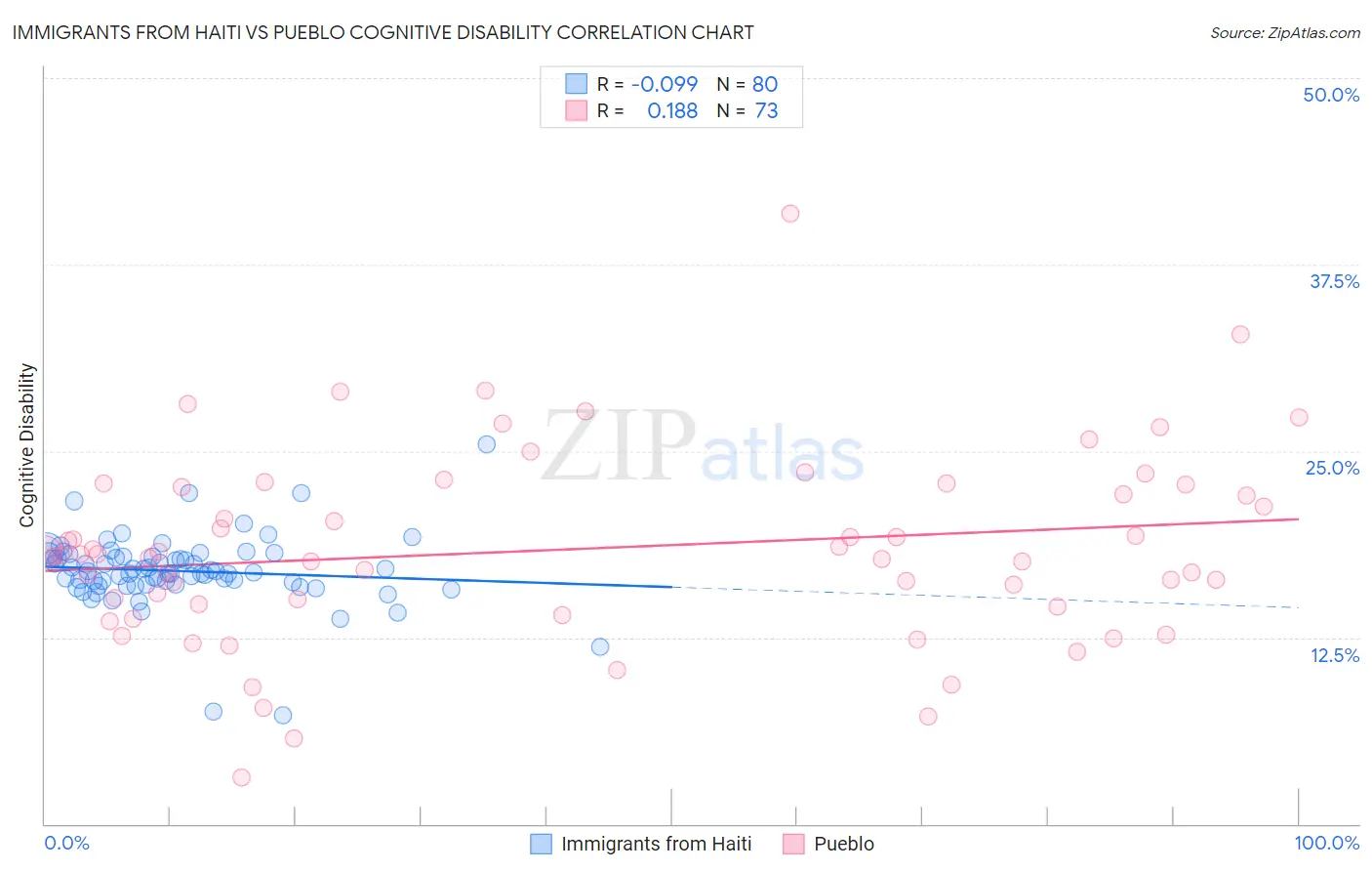 Immigrants from Haiti vs Pueblo Cognitive Disability