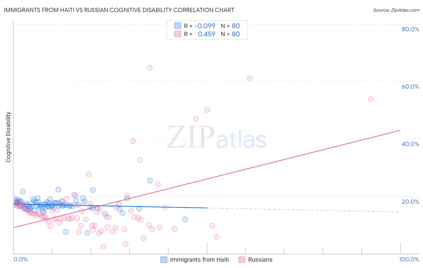 Immigrants from Haiti vs Russian Cognitive Disability