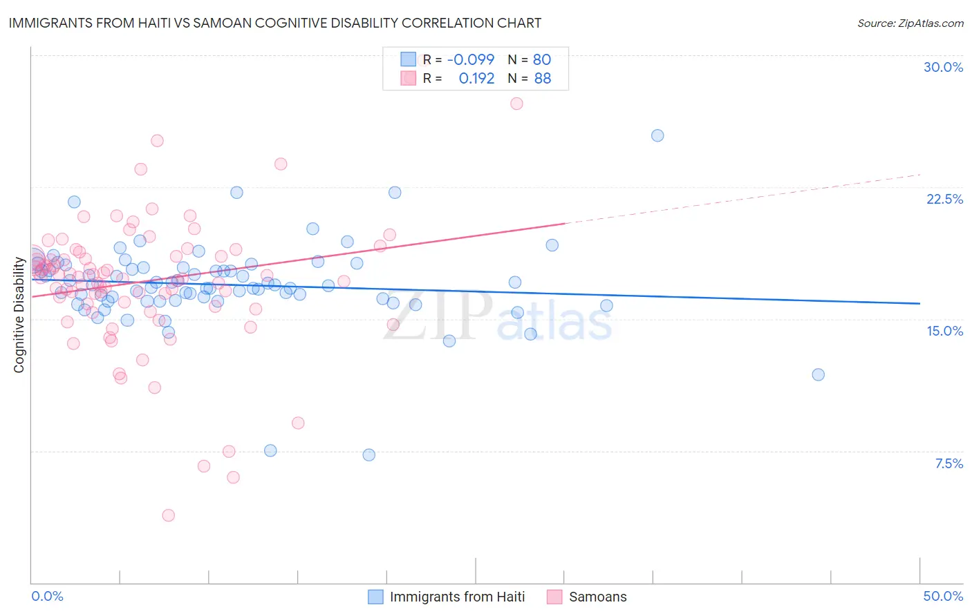 Immigrants from Haiti vs Samoan Cognitive Disability