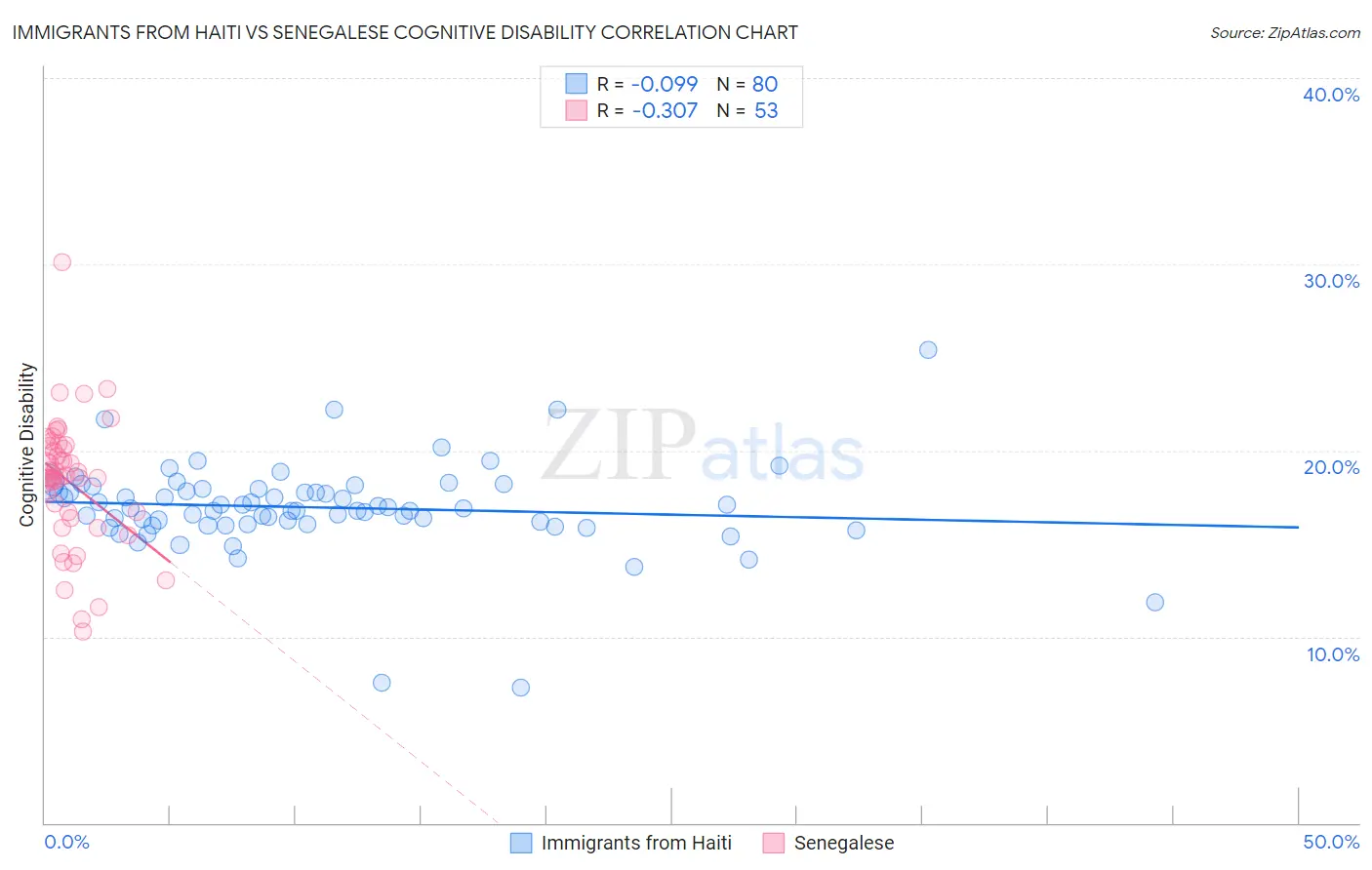 Immigrants from Haiti vs Senegalese Cognitive Disability