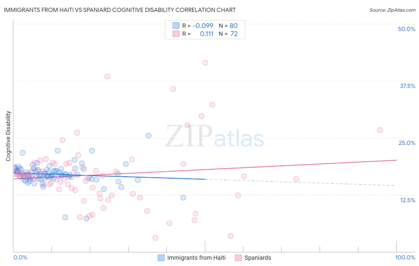 Immigrants from Haiti vs Spaniard Cognitive Disability
