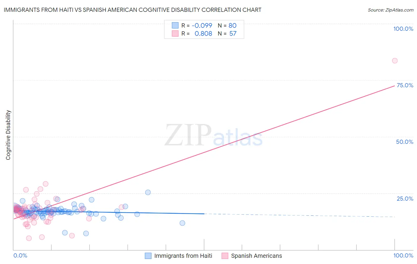 Immigrants from Haiti vs Spanish American Cognitive Disability