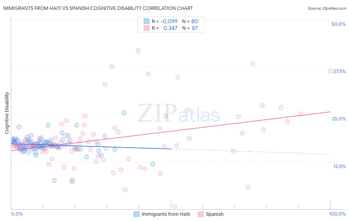 Immigrants from Haiti vs Spanish Cognitive Disability