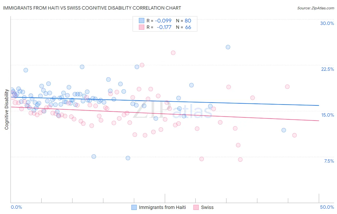 Immigrants from Haiti vs Swiss Cognitive Disability