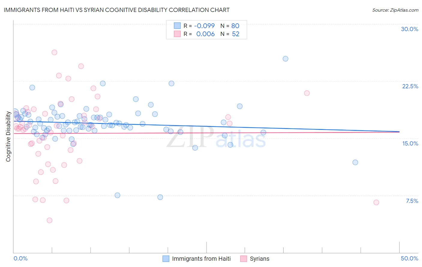 Immigrants from Haiti vs Syrian Cognitive Disability