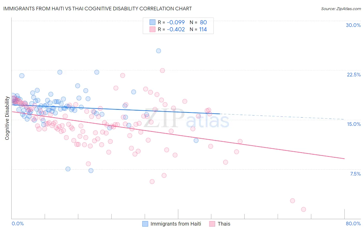 Immigrants from Haiti vs Thai Cognitive Disability