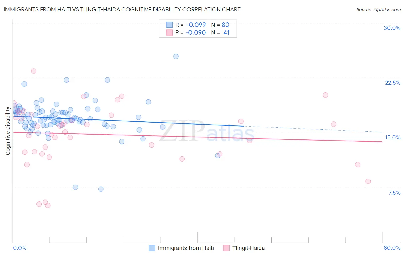 Immigrants from Haiti vs Tlingit-Haida Cognitive Disability