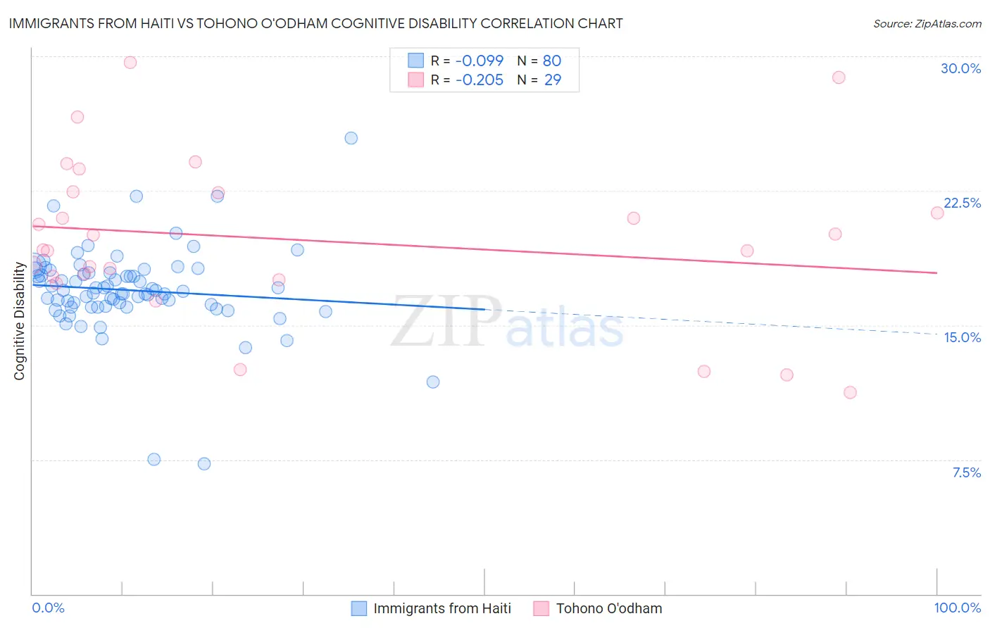 Immigrants from Haiti vs Tohono O'odham Cognitive Disability