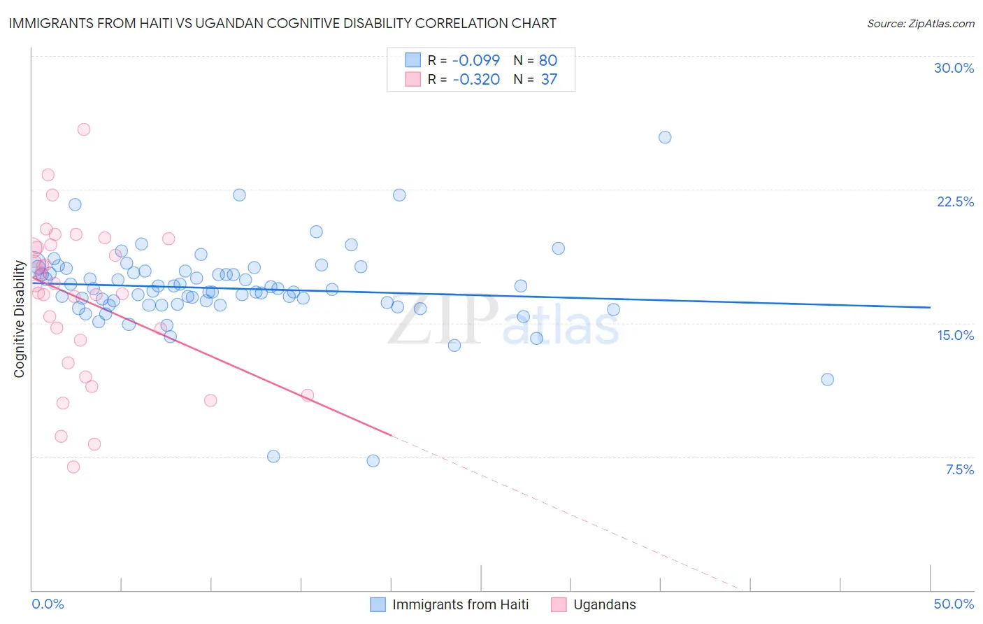 Immigrants from Haiti vs Ugandan Cognitive Disability