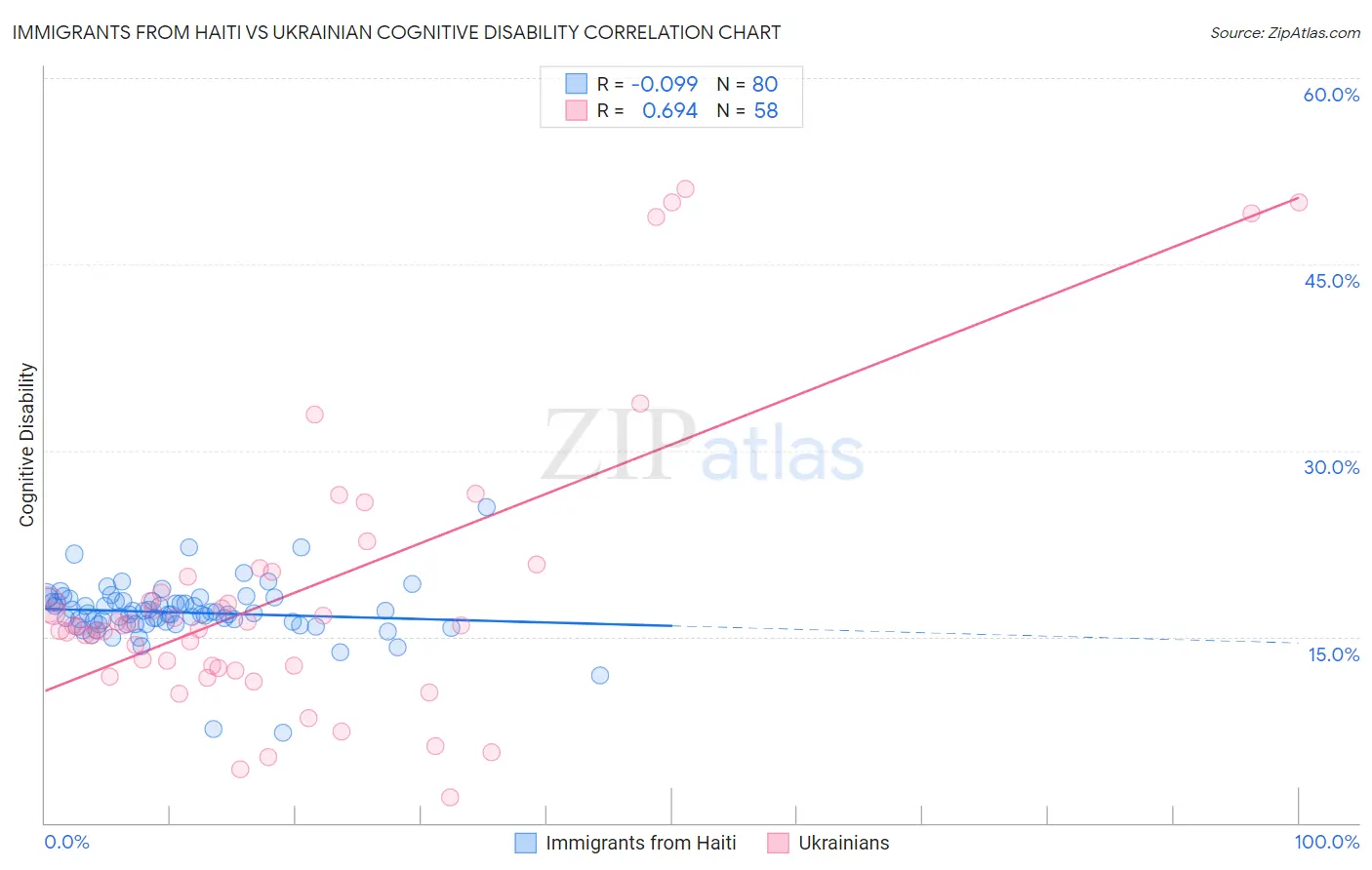Immigrants from Haiti vs Ukrainian Cognitive Disability