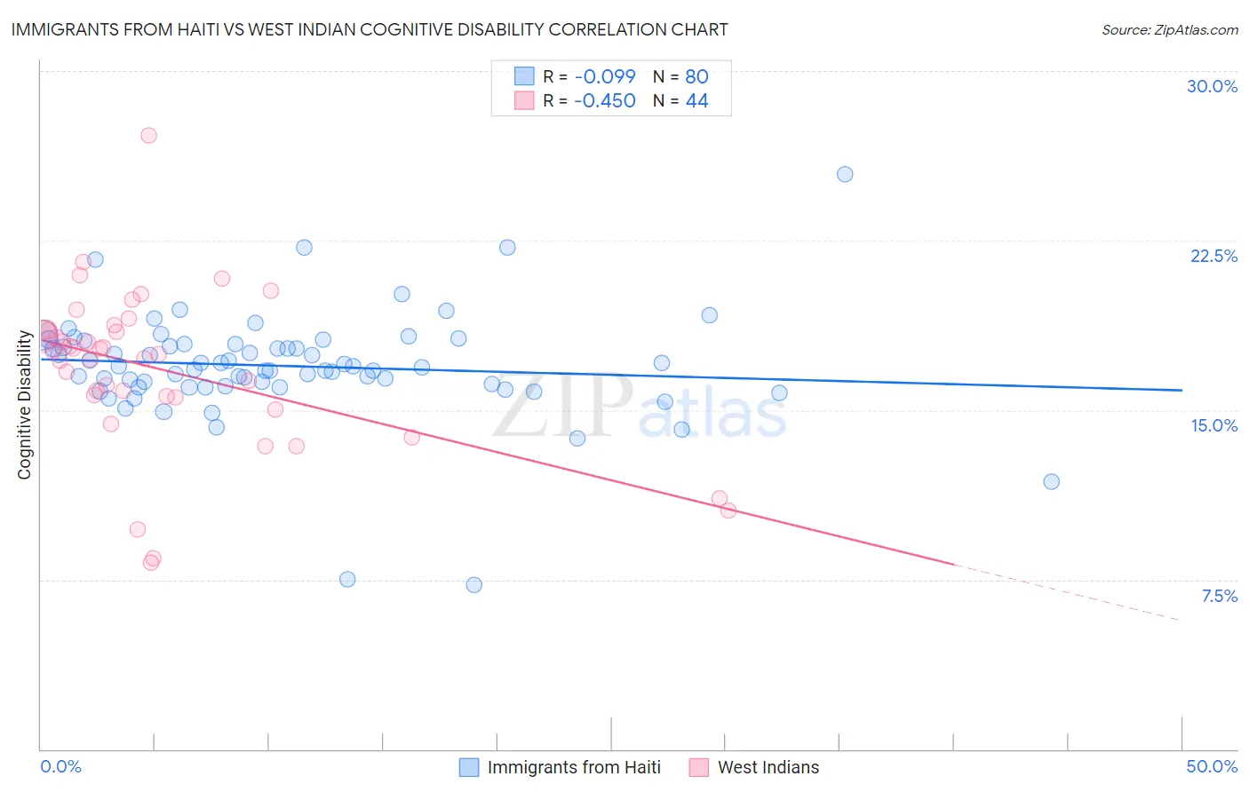 Immigrants from Haiti vs West Indian Cognitive Disability