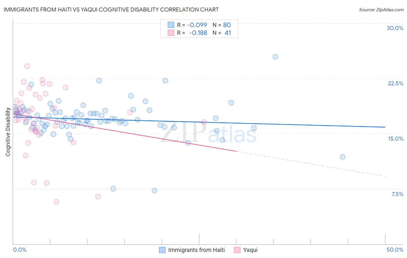 Immigrants from Haiti vs Yaqui Cognitive Disability