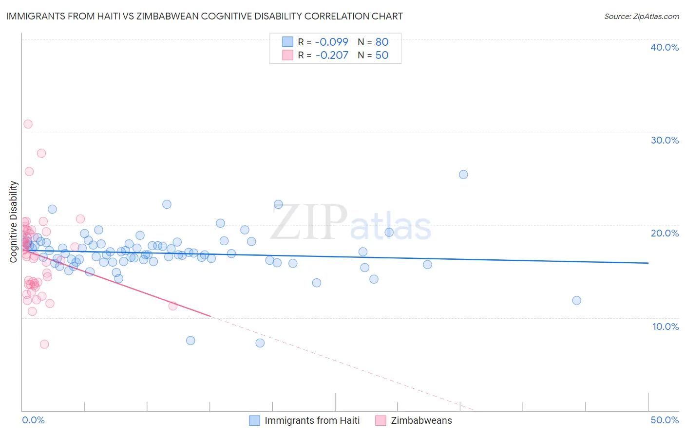 Immigrants from Haiti vs Zimbabwean Cognitive Disability