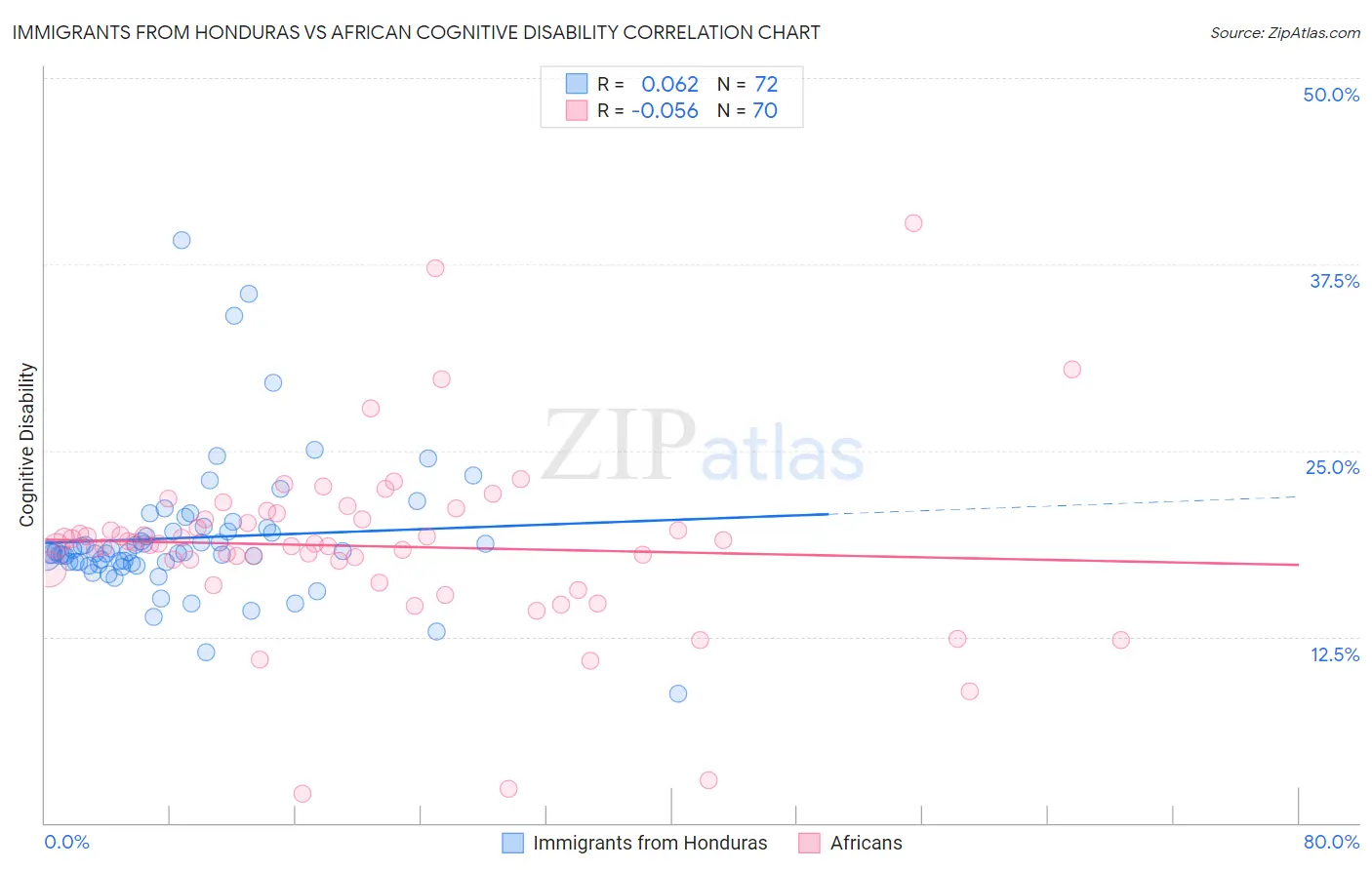 Immigrants from Honduras vs African Cognitive Disability