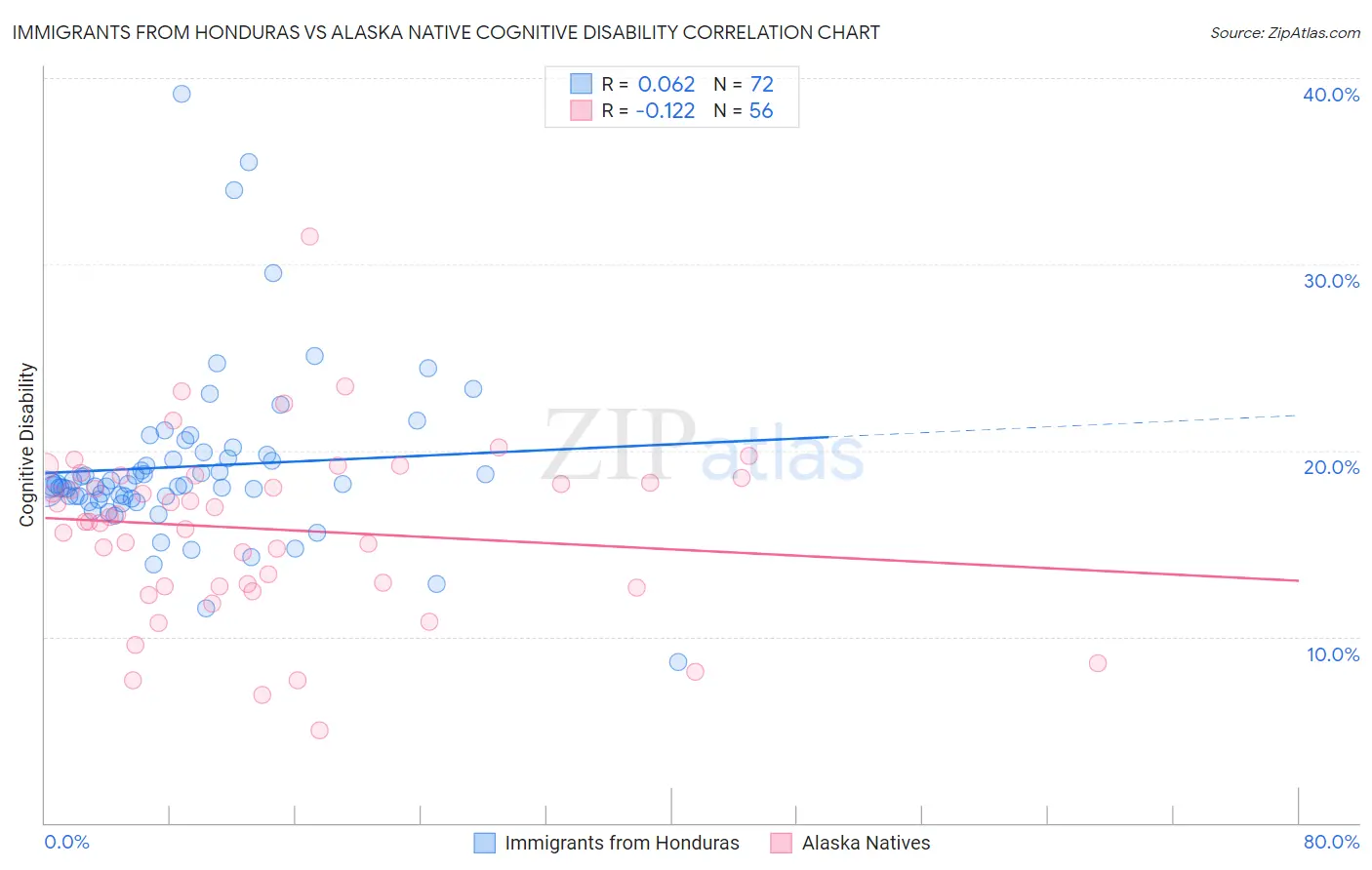Immigrants from Honduras vs Alaska Native Cognitive Disability