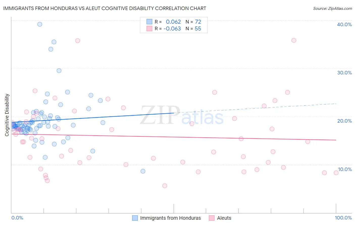 Immigrants from Honduras vs Aleut Cognitive Disability