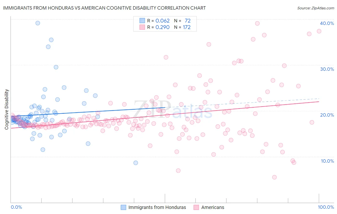 Immigrants from Honduras vs American Cognitive Disability