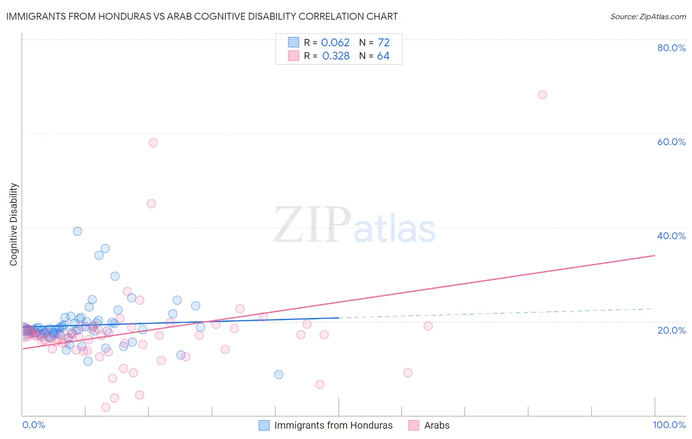 Immigrants from Honduras vs Arab Cognitive Disability